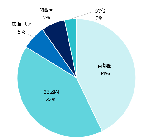 フルリモートを除く勤務が必要79%の勤務地
首都圏、23区内、東海エリア(名古屋)、関西圏(大阪)