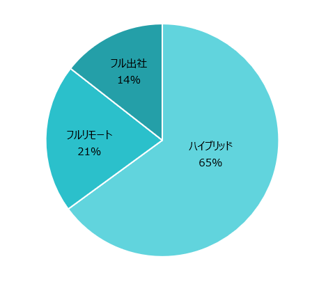 出社条件割合(出社、リモート、ハイブリッド)