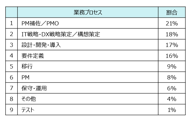 業務プロセスにおける案件数割合