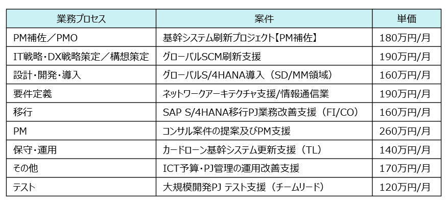 業務プロセスにおける最高単価案件