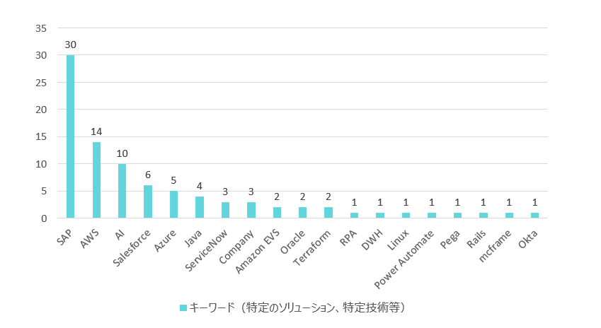 募集中案件に含まれるキーワード一覧
SAP , AWS , AI , Salesforce , Azure , Java , ServiceNow , Company , Amazon EVS , Oracle , Terraform , RPA , DWH , Linux , Power Automate , pega , Rails , mcframe , Okta